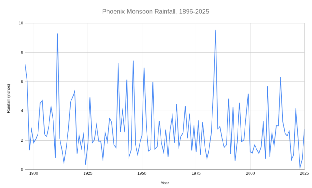 a graph showing monsoon rainfall over time in phoenix