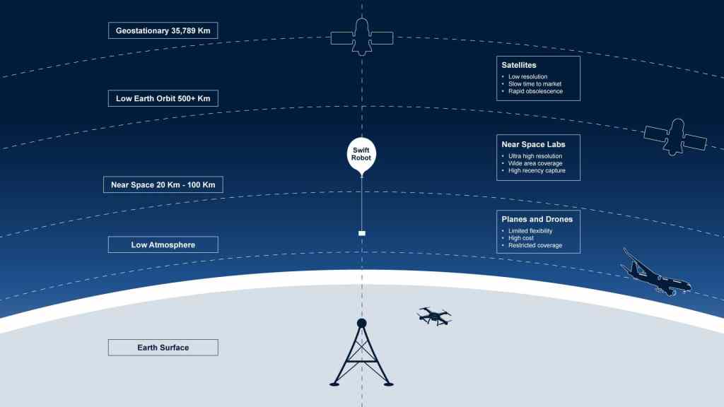 a graphic showing the height near space labs sends its atmospheric balloons