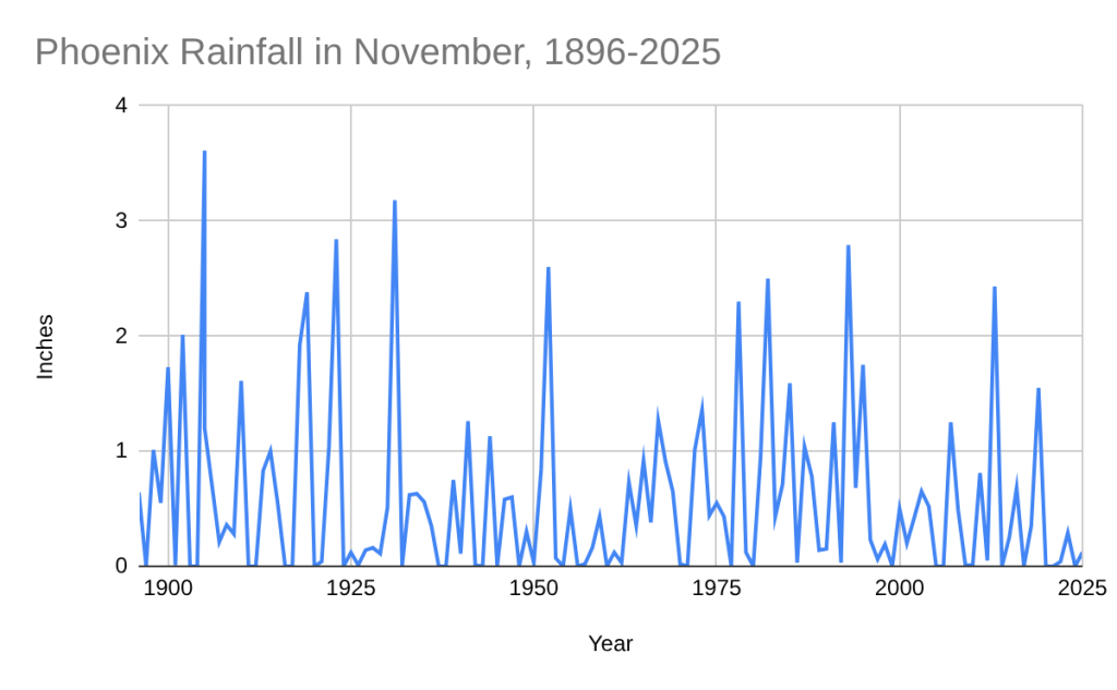 a graph showing yearly rainfall totals for the month of november in phoenix