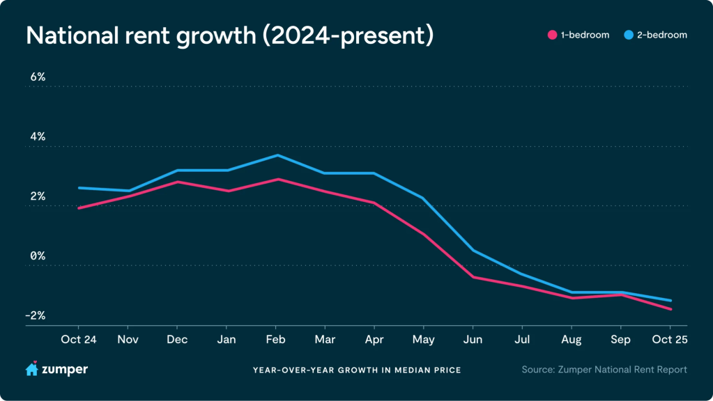 a graph showing declining rental costs across the u.s.