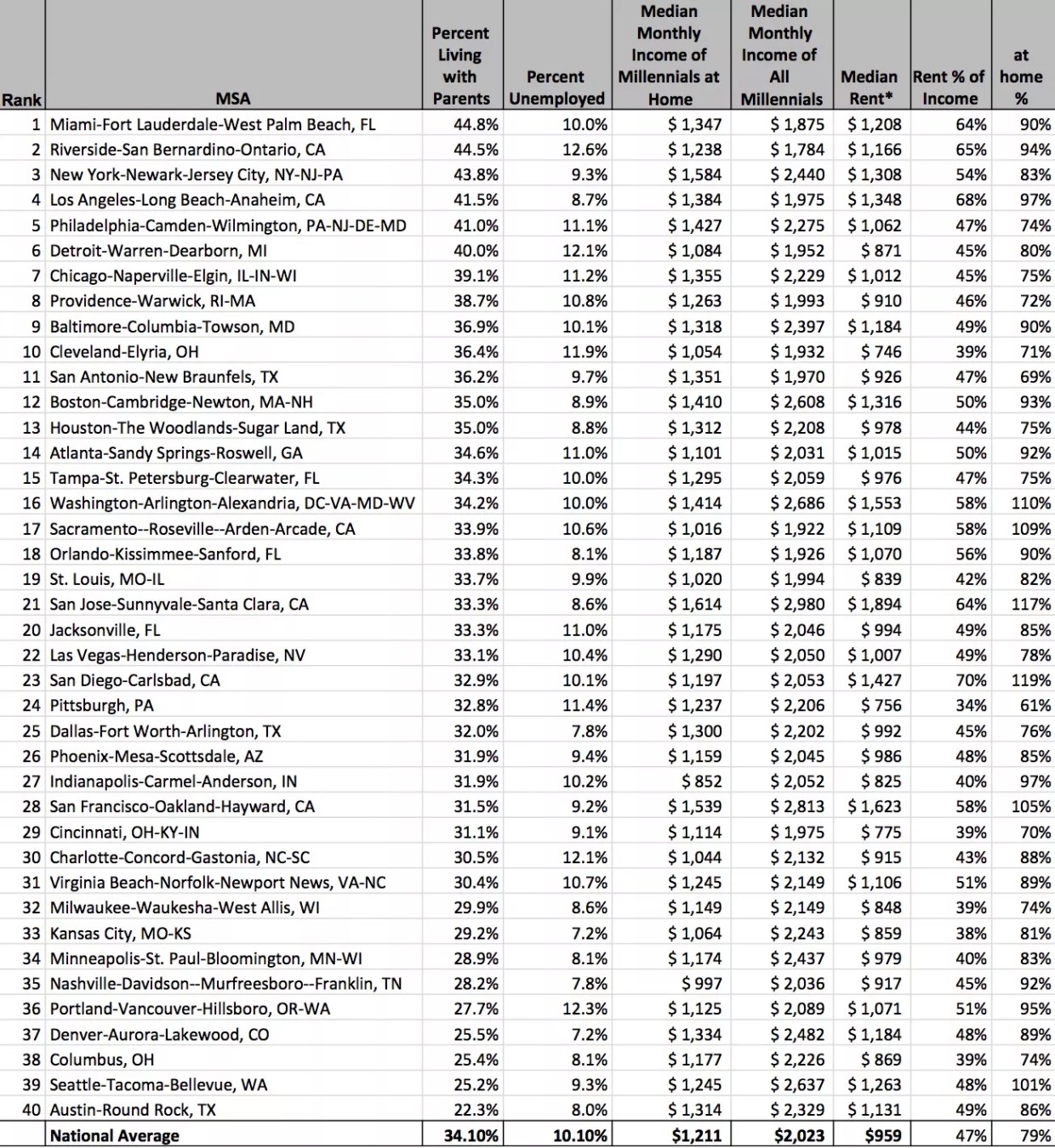 5 Reasons Almost a Third of Phoenix Millennials Are Still Living at Home