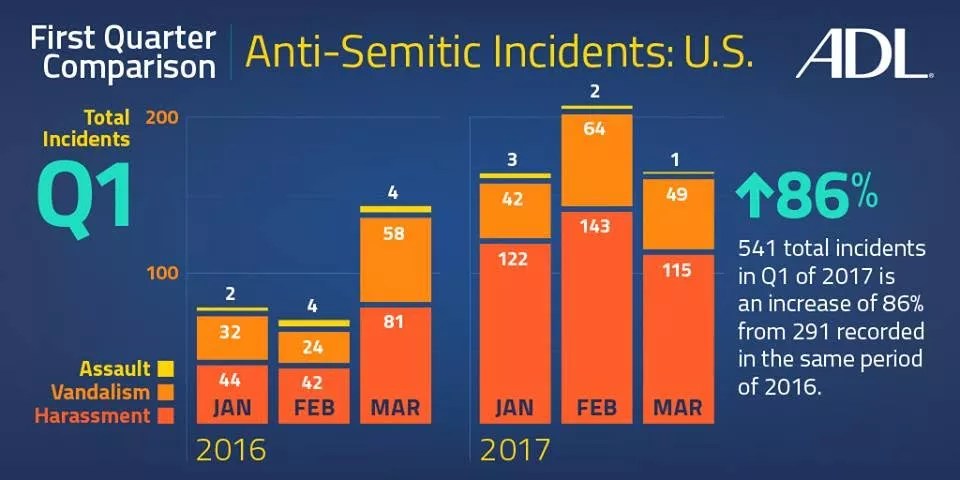 ADL: Anti-Semitic Incidents Spiking In Arizona; Is There a Trump Bump?