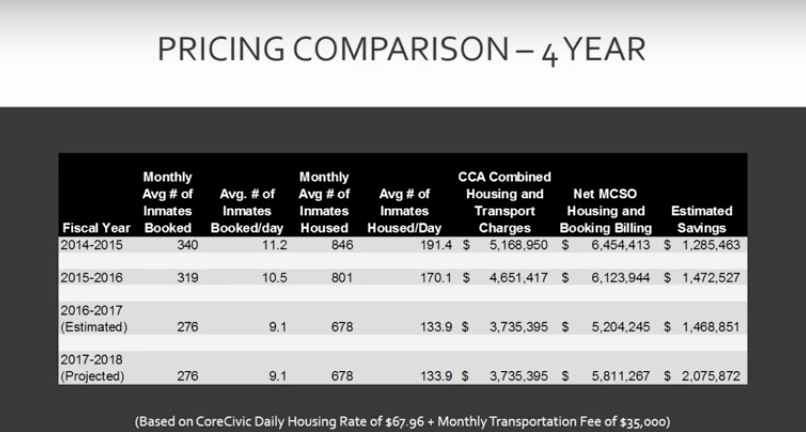 Mesa Voting Tonight on Privatizing Jail Services With Controversial CoreCivic
