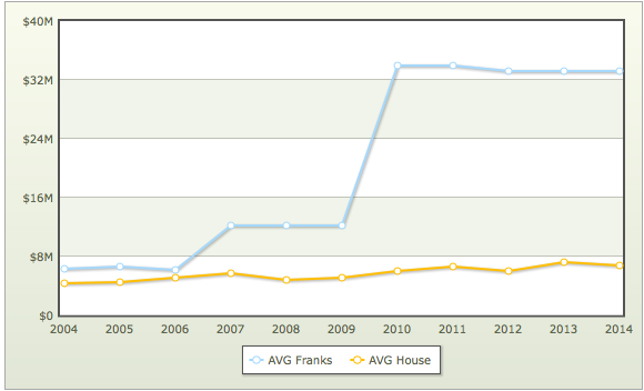 Trent Franks’ Net Worth Has Skyrocketed Since He Got Into Office