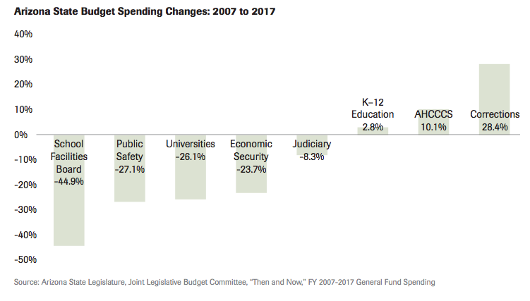 New Report: Arizona’s Drug Sentencing Policies Have Failed