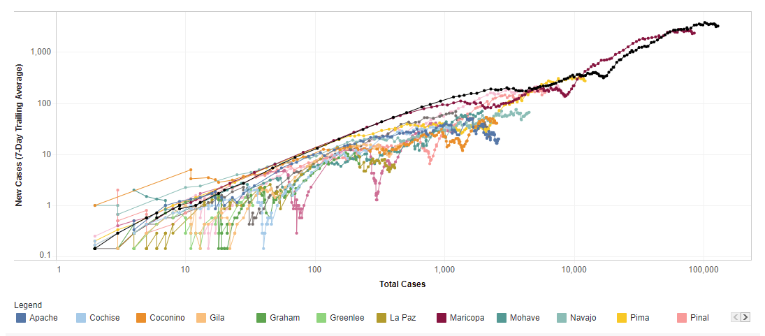 ASU Biodesign Institute: COVID-19 Spread Not Accelerating but Still Bad