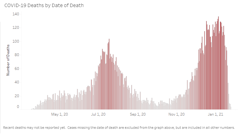This Week in COVID: A Year After First Case, COVID-19 Is Leading Killer